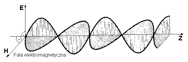 Rysunek fali elektro-magnetycznej